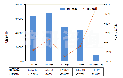 2013-2017年2月中國其他有機(jī)表面活性劑(不論是否零售包裝,肥皂除外)(HS34021900)進(jìn)口量及增速統(tǒng)計(jì) 2013-2017年2月中國其他有機(jī)表面活性劑(不論是否零售包裝,肥皂除外)(HS34021900)進(jìn)口量及增速統(tǒng)計(jì)